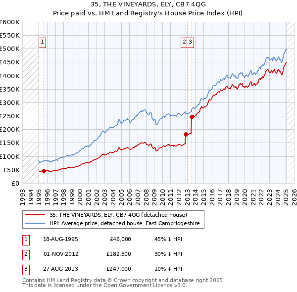 35, THE VINEYARDS, ELY, CB7 4QG: Price paid vs HM Land Registry's House Price Index