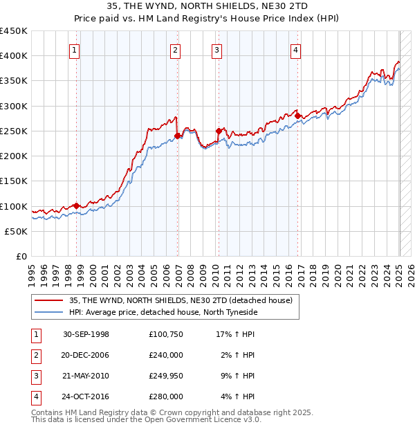 35, THE WYND, NORTH SHIELDS, NE30 2TD: Price paid vs HM Land Registry's House Price Index