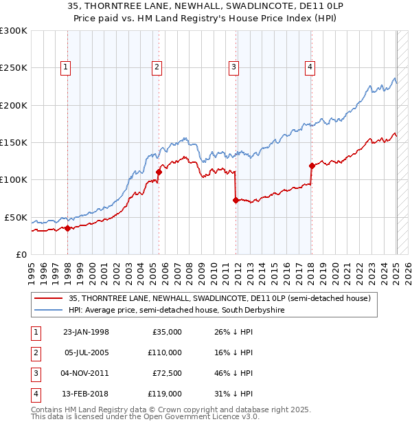 35, THORNTREE LANE, NEWHALL, SWADLINCOTE, DE11 0LP: Price paid vs HM Land Registry's House Price Index