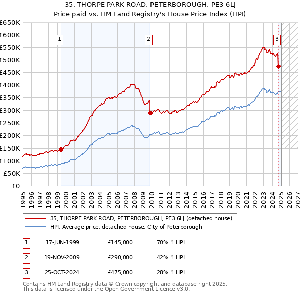 35, THORPE PARK ROAD, PETERBOROUGH, PE3 6LJ: Price paid vs HM Land Registry's House Price Index