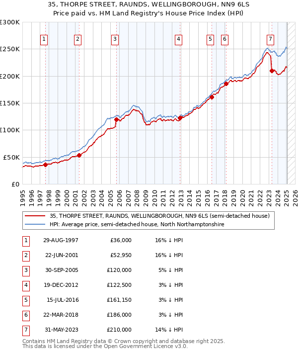 35, THORPE STREET, RAUNDS, WELLINGBOROUGH, NN9 6LS: Price paid vs HM Land Registry's House Price Index