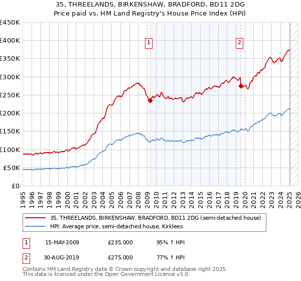 35, THREELANDS, BIRKENSHAW, BRADFORD, BD11 2DG: Price paid vs HM Land Registry's House Price Index