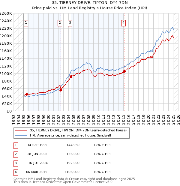 35, TIERNEY DRIVE, TIPTON, DY4 7DN: Price paid vs HM Land Registry's House Price Index