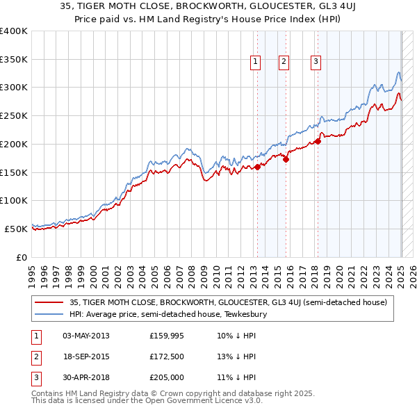 35, TIGER MOTH CLOSE, BROCKWORTH, GLOUCESTER, GL3 4UJ: Price paid vs HM Land Registry's House Price Index