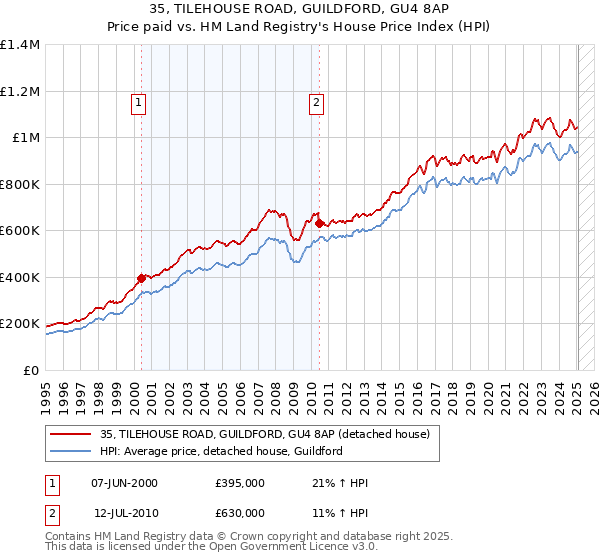 35, TILEHOUSE ROAD, GUILDFORD, GU4 8AP: Price paid vs HM Land Registry's House Price Index