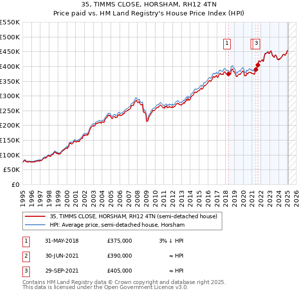 35, TIMMS CLOSE, HORSHAM, RH12 4TN: Price paid vs HM Land Registry's House Price Index