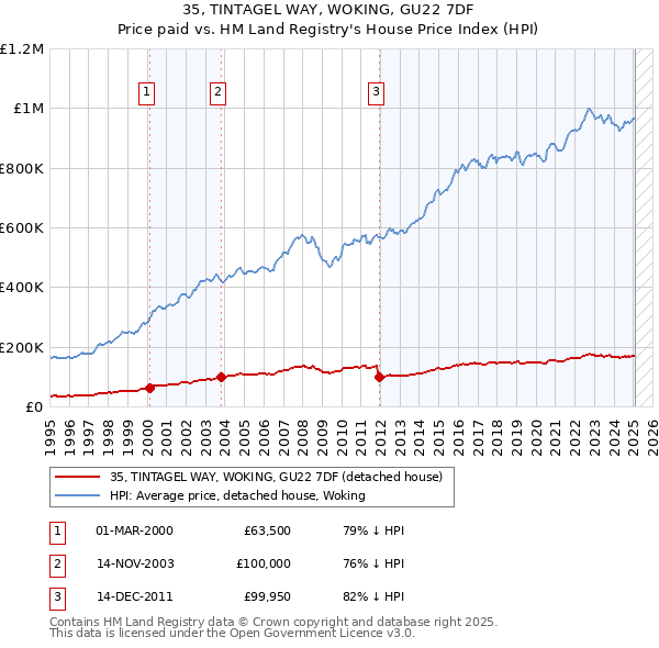 35, TINTAGEL WAY, WOKING, GU22 7DF: Price paid vs HM Land Registry's House Price Index