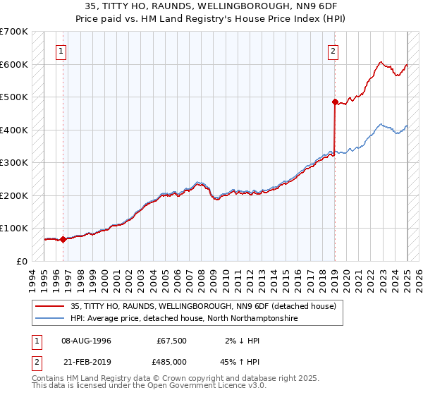 35, TITTY HO, RAUNDS, WELLINGBOROUGH, NN9 6DF: Price paid vs HM Land Registry's House Price Index