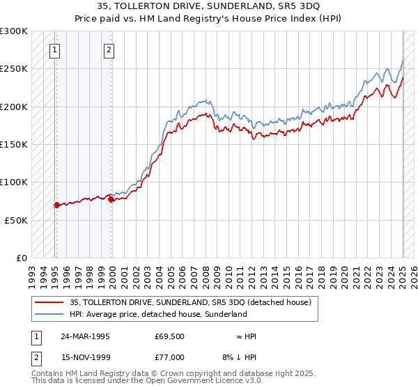 35, TOLLERTON DRIVE, SUNDERLAND, SR5 3DQ: Price paid vs HM Land Registry's House Price Index
