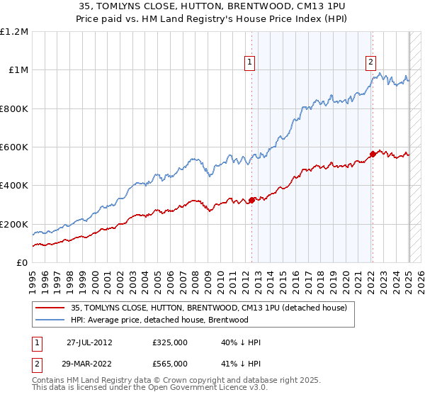 35, TOMLYNS CLOSE, HUTTON, BRENTWOOD, CM13 1PU: Price paid vs HM Land Registry's House Price Index