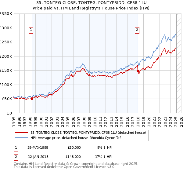 35, TONTEG CLOSE, TONTEG, PONTYPRIDD, CF38 1LU: Price paid vs HM Land Registry's House Price Index