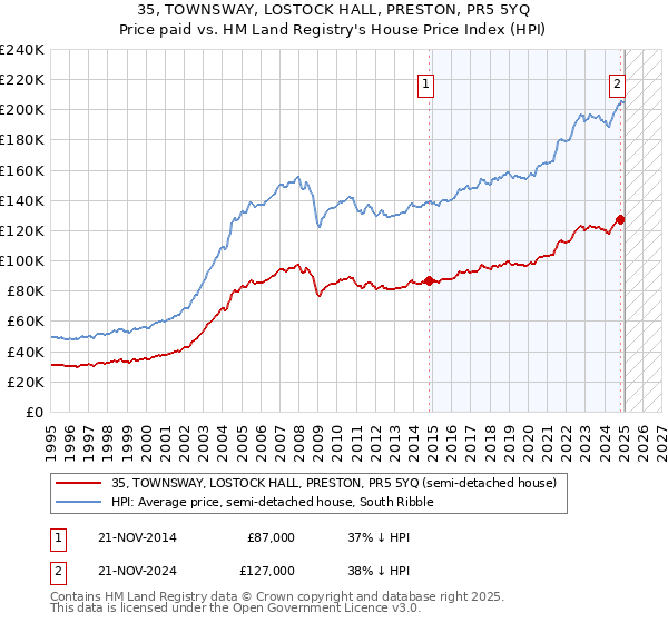 35, TOWNSWAY, LOSTOCK HALL, PRESTON, PR5 5YQ: Price paid vs HM Land Registry's House Price Index