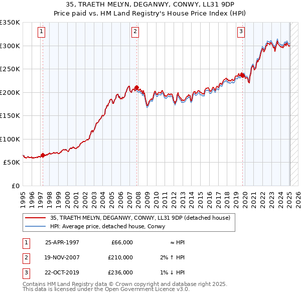 35, TRAETH MELYN, DEGANWY, CONWY, LL31 9DP: Price paid vs HM Land Registry's House Price Index