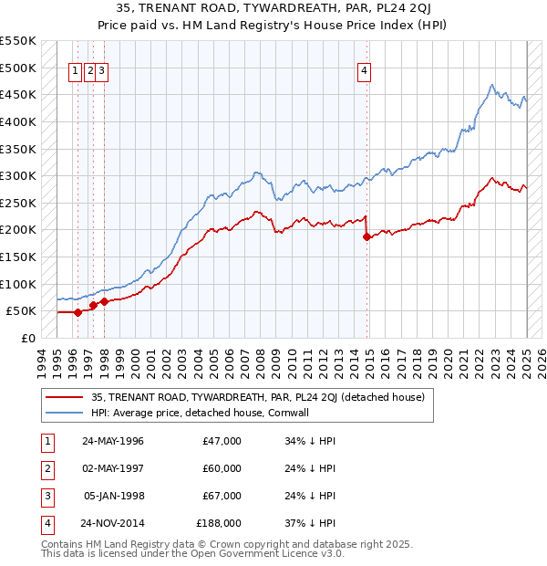 35, TRENANT ROAD, TYWARDREATH, PAR, PL24 2QJ: Price paid vs HM Land Registry's House Price Index