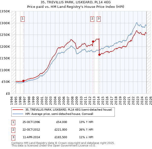 35, TREVILLIS PARK, LISKEARD, PL14 4EG: Price paid vs HM Land Registry's House Price Index