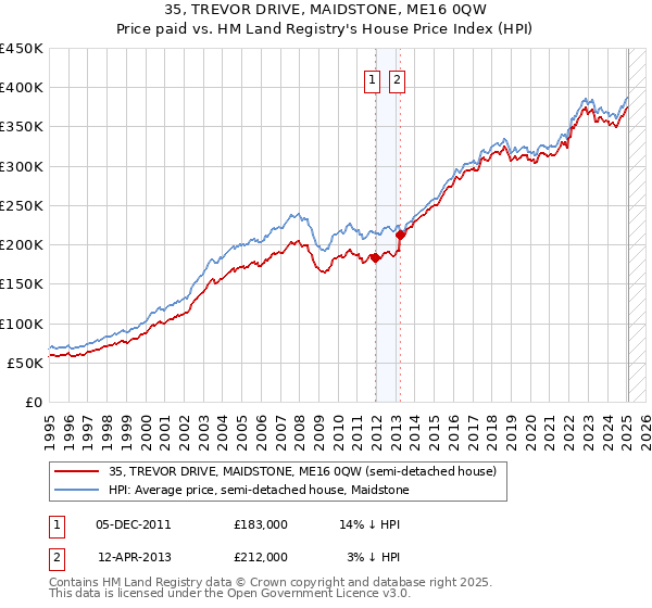 35, TREVOR DRIVE, MAIDSTONE, ME16 0QW: Price paid vs HM Land Registry's House Price Index
