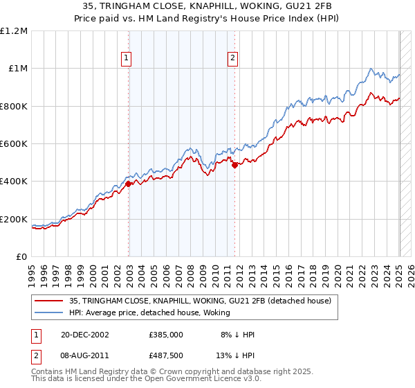 35, TRINGHAM CLOSE, KNAPHILL, WOKING, GU21 2FB: Price paid vs HM Land Registry's House Price Index