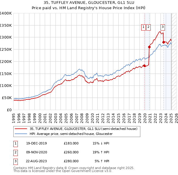 35, TUFFLEY AVENUE, GLOUCESTER, GL1 5LU: Price paid vs HM Land Registry's House Price Index
