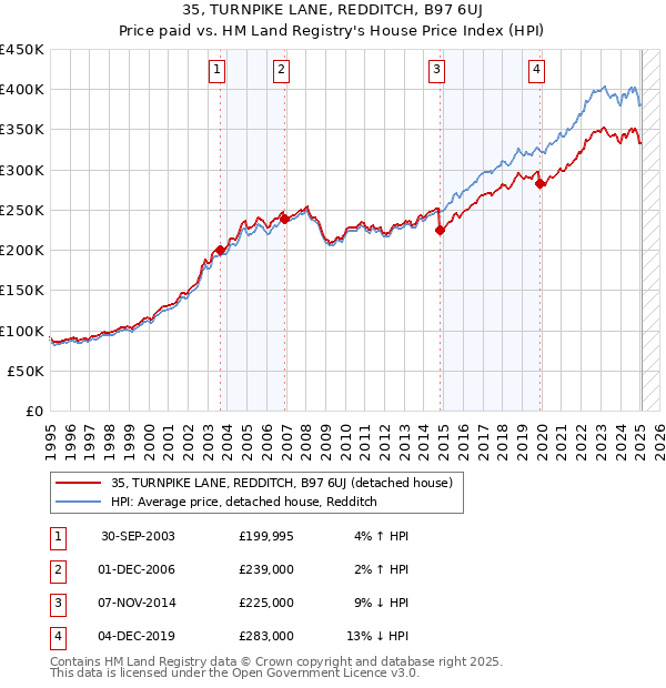35, TURNPIKE LANE, REDDITCH, B97 6UJ: Price paid vs HM Land Registry's House Price Index