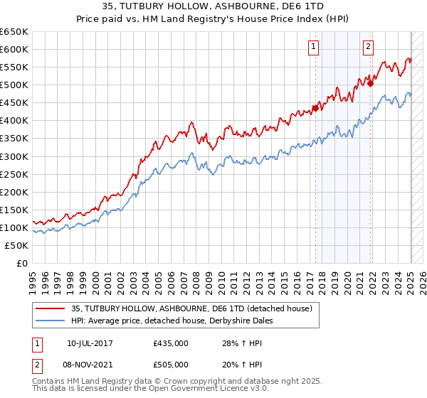 35, TUTBURY HOLLOW, ASHBOURNE, DE6 1TD: Price paid vs HM Land Registry's House Price Index