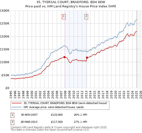 35, TYERSAL COURT, BRADFORD, BD4 8EW: Price paid vs HM Land Registry's House Price Index