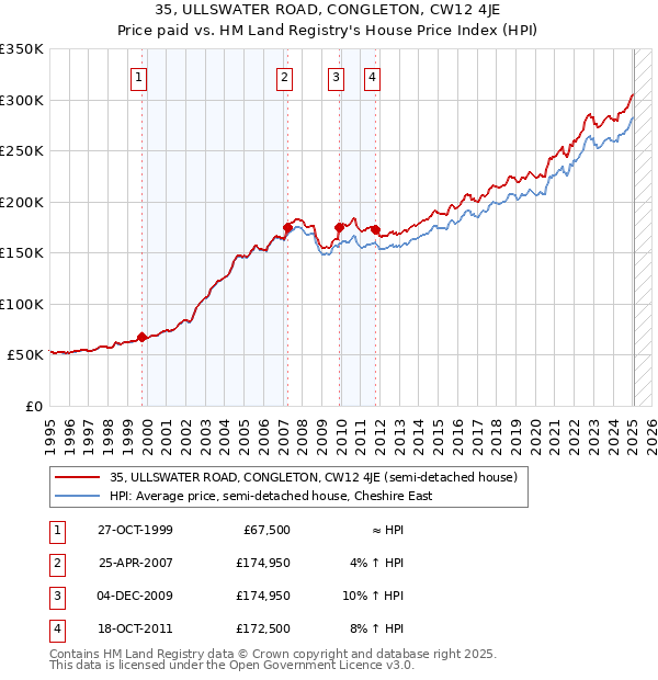 35, ULLSWATER ROAD, CONGLETON, CW12 4JE: Price paid vs HM Land Registry's House Price Index
