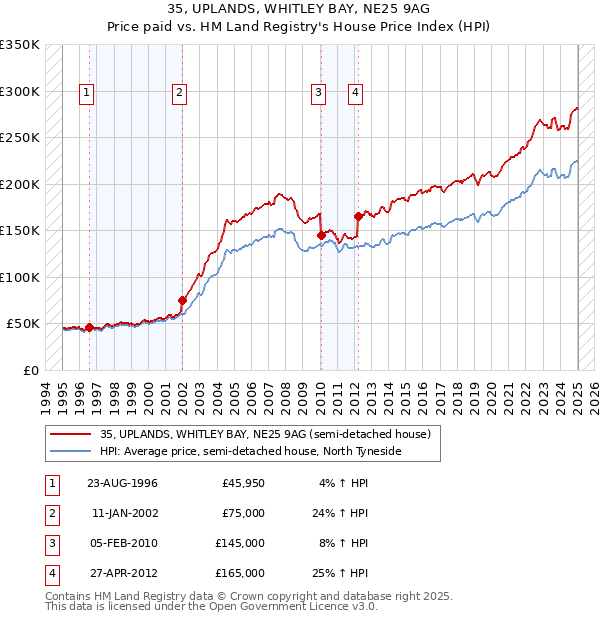 35, UPLANDS, WHITLEY BAY, NE25 9AG: Price paid vs HM Land Registry's House Price Index