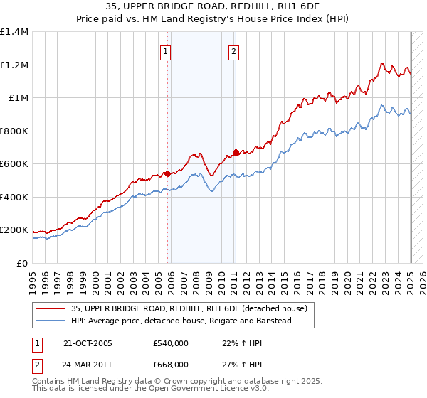 35, UPPER BRIDGE ROAD, REDHILL, RH1 6DE: Price paid vs HM Land Registry's House Price Index