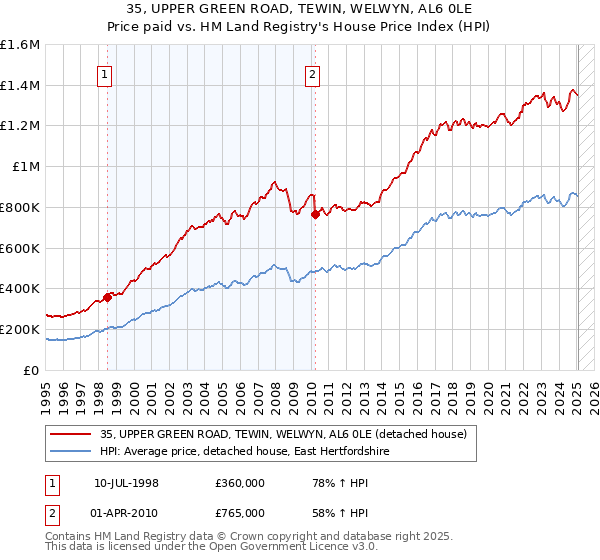 35, UPPER GREEN ROAD, TEWIN, WELWYN, AL6 0LE: Price paid vs HM Land Registry's House Price Index