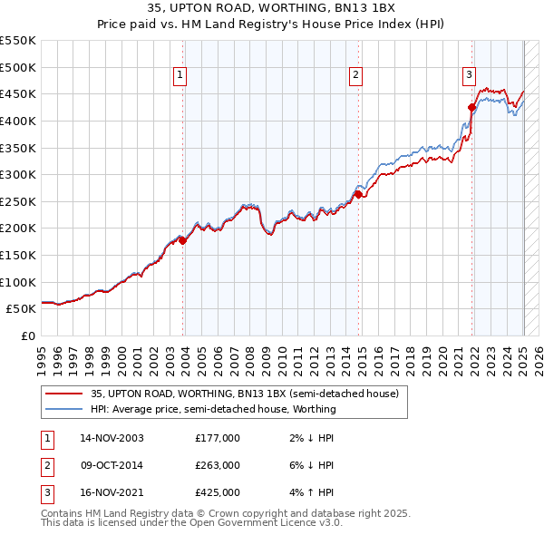 35, UPTON ROAD, WORTHING, BN13 1BX: Price paid vs HM Land Registry's House Price Index