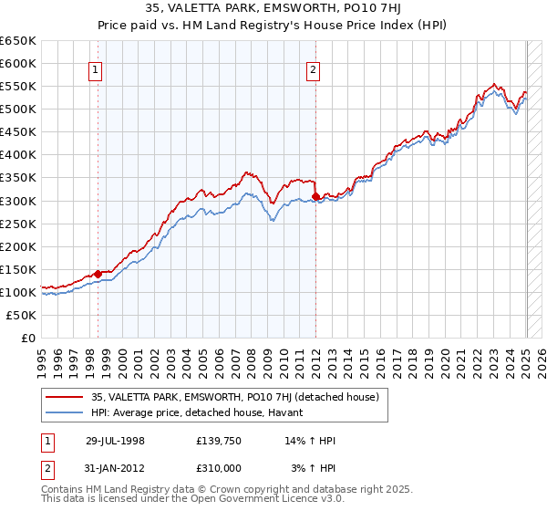 35, VALETTA PARK, EMSWORTH, PO10 7HJ: Price paid vs HM Land Registry's House Price Index