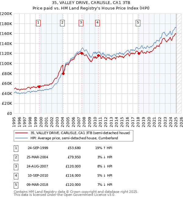 35, VALLEY DRIVE, CARLISLE, CA1 3TB: Price paid vs HM Land Registry's House Price Index
