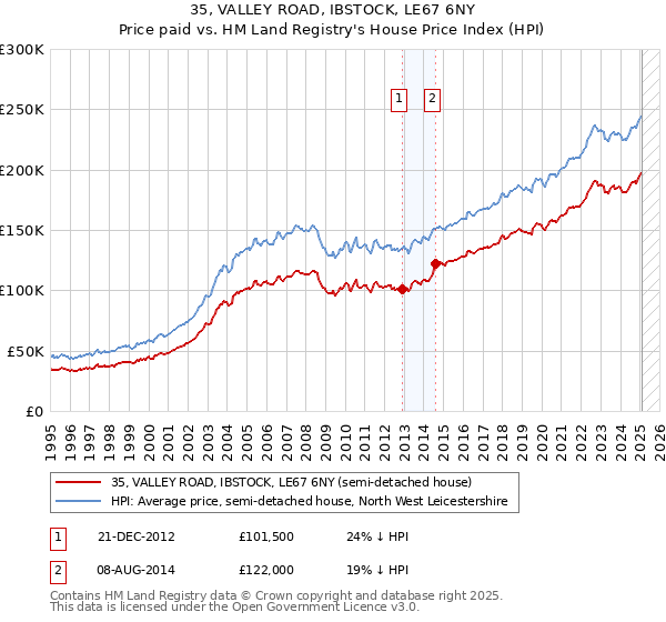 35, VALLEY ROAD, IBSTOCK, LE67 6NY: Price paid vs HM Land Registry's House Price Index