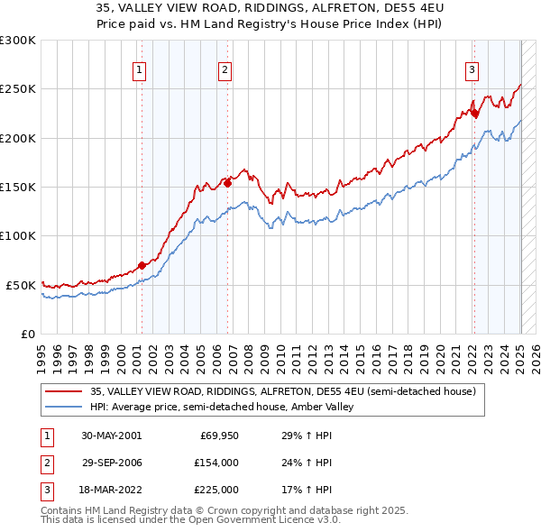 35, VALLEY VIEW ROAD, RIDDINGS, ALFRETON, DE55 4EU: Price paid vs HM Land Registry's House Price Index