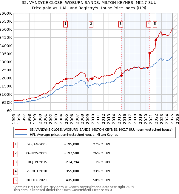 35, VANDYKE CLOSE, WOBURN SANDS, MILTON KEYNES, MK17 8UU: Price paid vs HM Land Registry's House Price Index