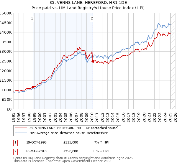 35, VENNS LANE, HEREFORD, HR1 1DE: Price paid vs HM Land Registry's House Price Index