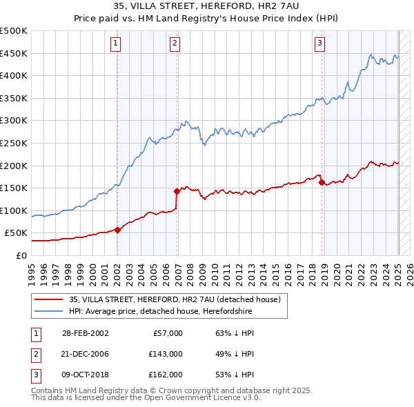 35, VILLA STREET, HEREFORD, HR2 7AU: Price paid vs HM Land Registry's House Price Index