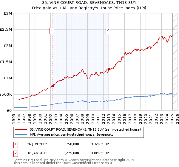 35, VINE COURT ROAD, SEVENOAKS, TN13 3UY: Price paid vs HM Land Registry's House Price Index