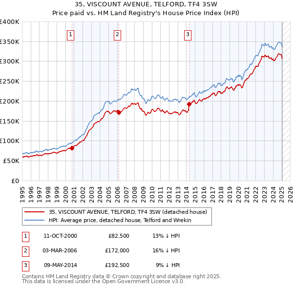35, VISCOUNT AVENUE, TELFORD, TF4 3SW: Price paid vs HM Land Registry's House Price Index