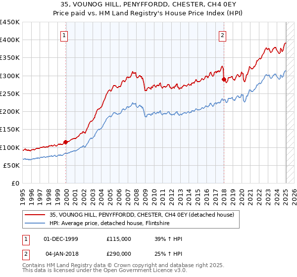 35, VOUNOG HILL, PENYFFORDD, CHESTER, CH4 0EY: Price paid vs HM Land Registry's House Price Index