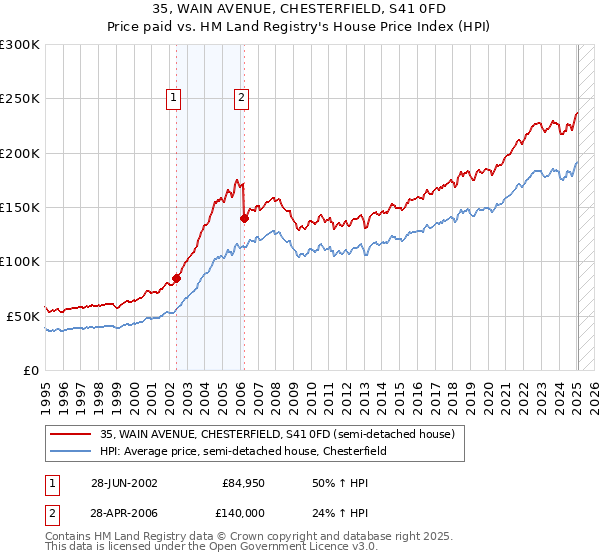 35, WAIN AVENUE, CHESTERFIELD, S41 0FD: Price paid vs HM Land Registry's House Price Index