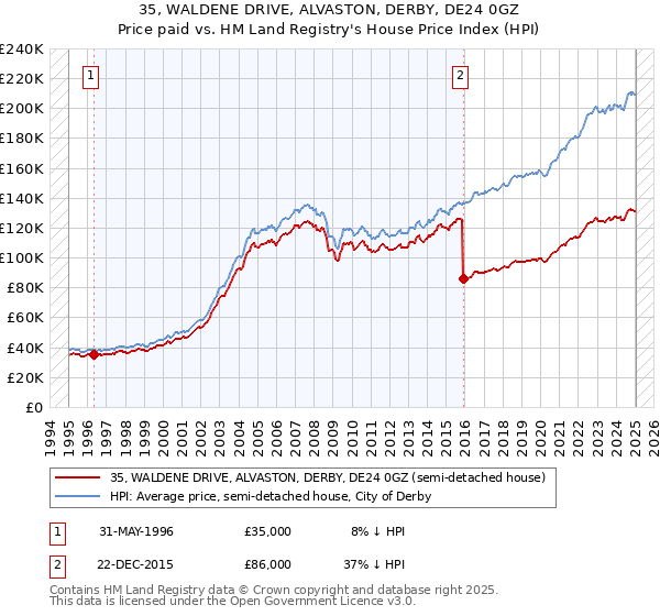 35, WALDENE DRIVE, ALVASTON, DERBY, DE24 0GZ: Price paid vs HM Land Registry's House Price Index