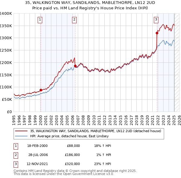35, WALKINGTON WAY, SANDILANDS, MABLETHORPE, LN12 2UD: Price paid vs HM Land Registry's House Price Index