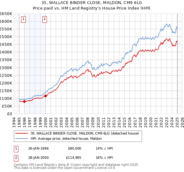 35, WALLACE BINDER CLOSE, MALDON, CM9 6LG: Price paid vs HM Land Registry's House Price Index