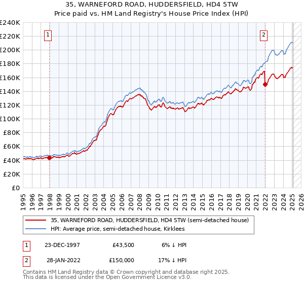 35, WARNEFORD ROAD, HUDDERSFIELD, HD4 5TW: Price paid vs HM Land Registry's House Price Index