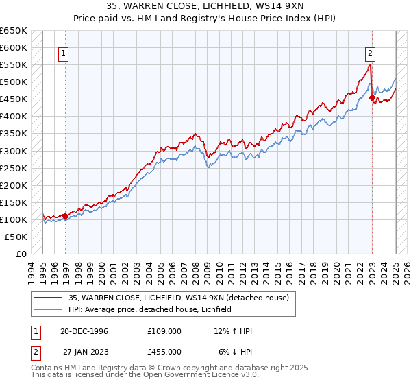 35, WARREN CLOSE, LICHFIELD, WS14 9XN: Price paid vs HM Land Registry's House Price Index