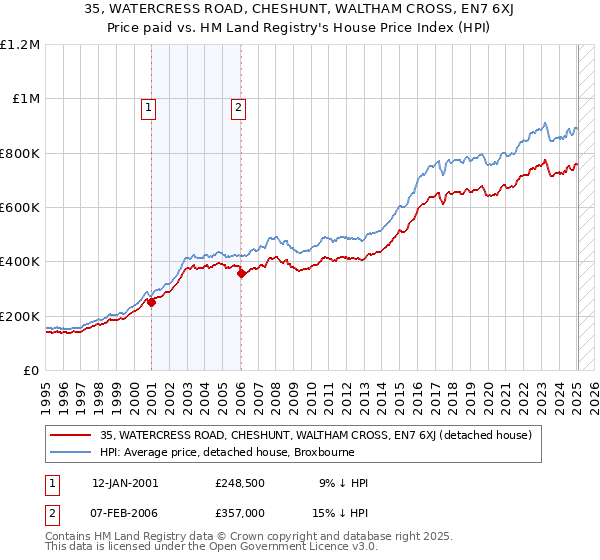 35, WATERCRESS ROAD, CHESHUNT, WALTHAM CROSS, EN7 6XJ: Price paid vs HM Land Registry's House Price Index