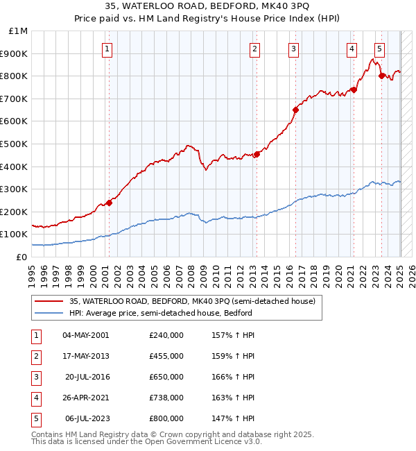 35, WATERLOO ROAD, BEDFORD, MK40 3PQ: Price paid vs HM Land Registry's House Price Index