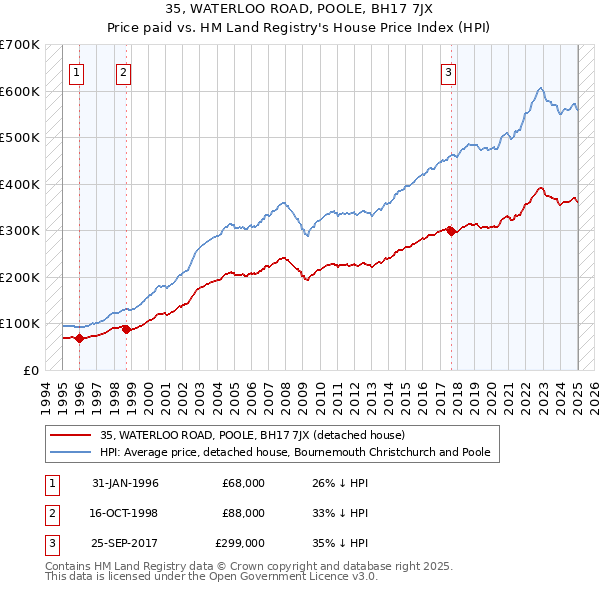 35, WATERLOO ROAD, POOLE, BH17 7JX: Price paid vs HM Land Registry's House Price Index