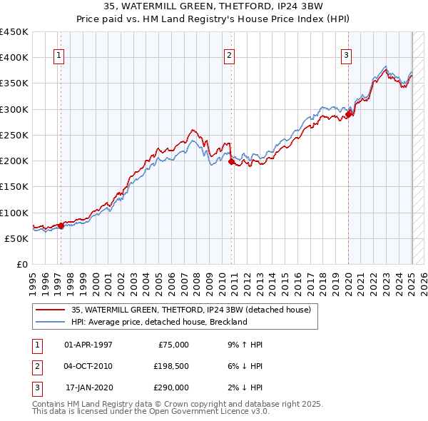 35, WATERMILL GREEN, THETFORD, IP24 3BW: Price paid vs HM Land Registry's House Price Index